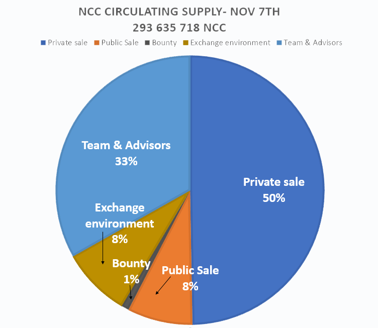 NCC circulation supply